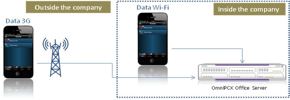 3. Connectivity Data 3G or WIFI OmniPCX Office RCE Call Server My IC Mobile for iphone is connected to the company infrastructure using secure HTTP access.