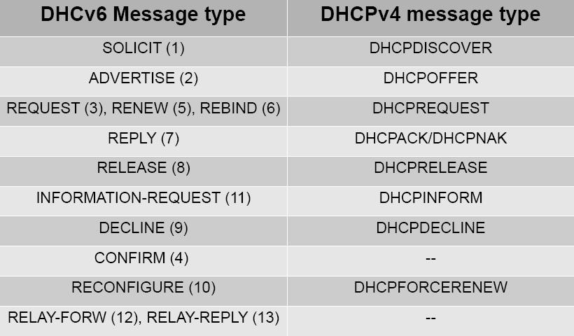 DHCPv6 vs