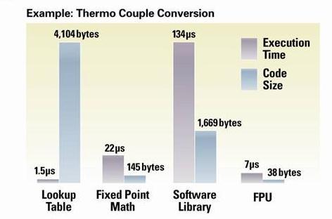 Advanced FPU Boosts Performance & Reduces Code Size RX Floating-point