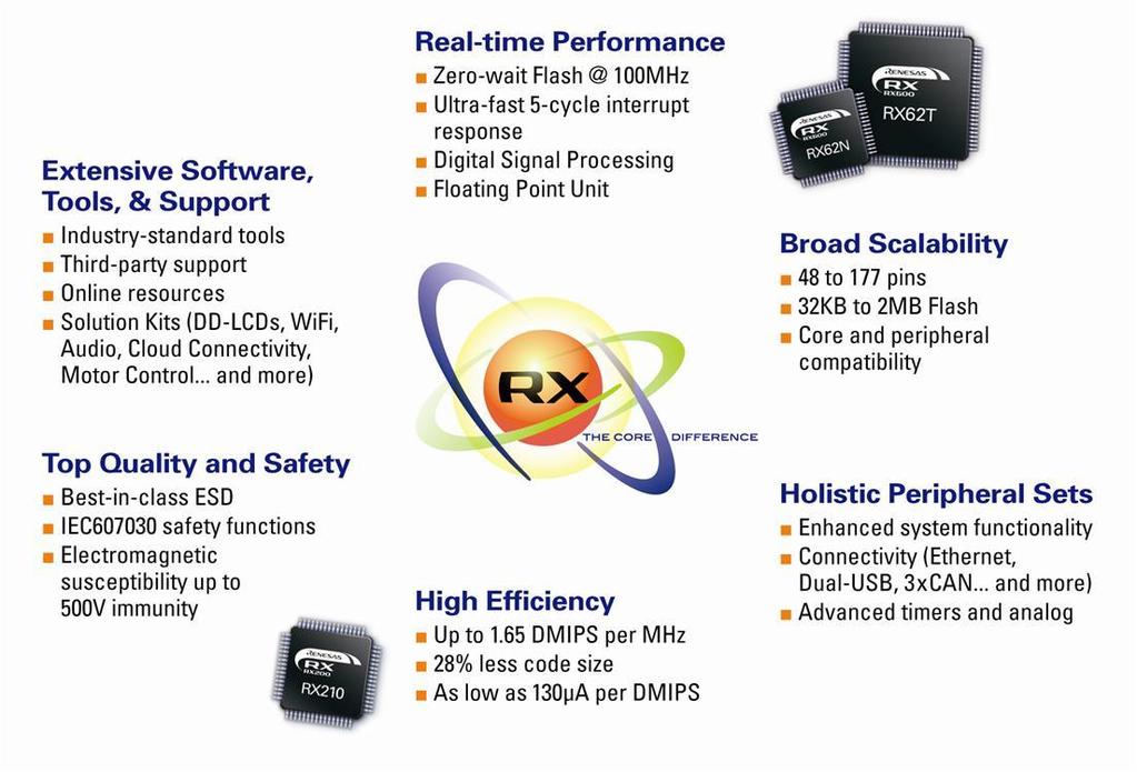 RX Microcontroller Family Perfect Balance