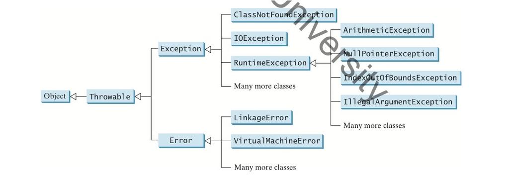 Types of Exceptions/ Errors Image