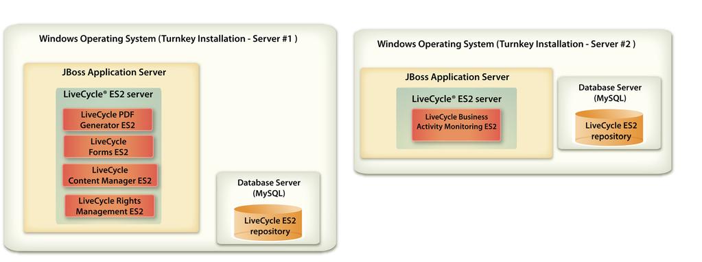 Upgrading to LiveCycle ES2 (Turnkey) Upgrading to LiveCycle ES2 from 8.x (for JBoss Turnkey) 9 Note: LiveCycle Business Activity Monitoring ES2 is only supported on 64-bit operating systems.