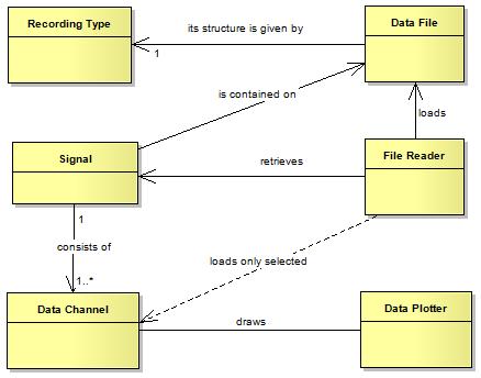 begin with defining two entities: Signal that is composed of Data Channels.