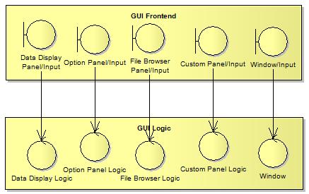 Fig. 5.4 GUI Figure and GUI Logic in Detail Each one of the components of GUI Logic raises specific events and notifies messages to Module Control, forwarding user's requests. 5.2.