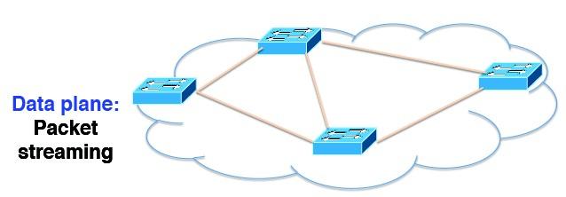 Traditional Networks: Data Plane Task: Forward, filter, buffer,