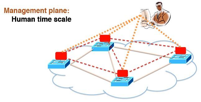 Traditional Networks: Management Plane Task: Collect measurements