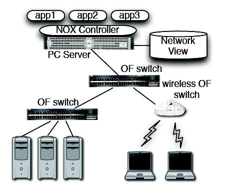 Network OS Distributed system that creates a consistent up-to-date network view Runs on servers (controllers) in the network Uses forwarding