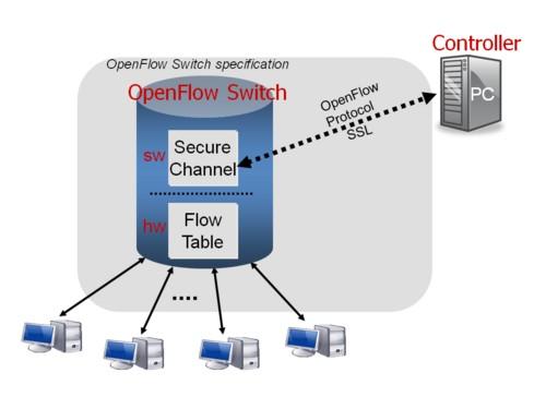 Forwarding Abstraction: OpenFlow Controller talks to OpenFlow switch through a secure channel Switch contains: One or more flow tables A group table Flow tables: Contain flow entries Packets matched