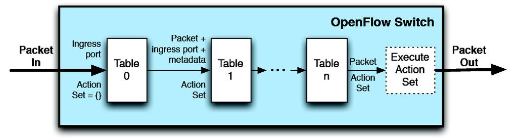 Pipeline Processing Flow tables sequentially numbered A flow table entry adds actions to an action set of a packet A flow table entry may explicitly direct the packet to another flow table Can only