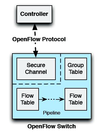 OpenFlow Asynchronous Events Sent by the switch without being requested from the controller in case of a