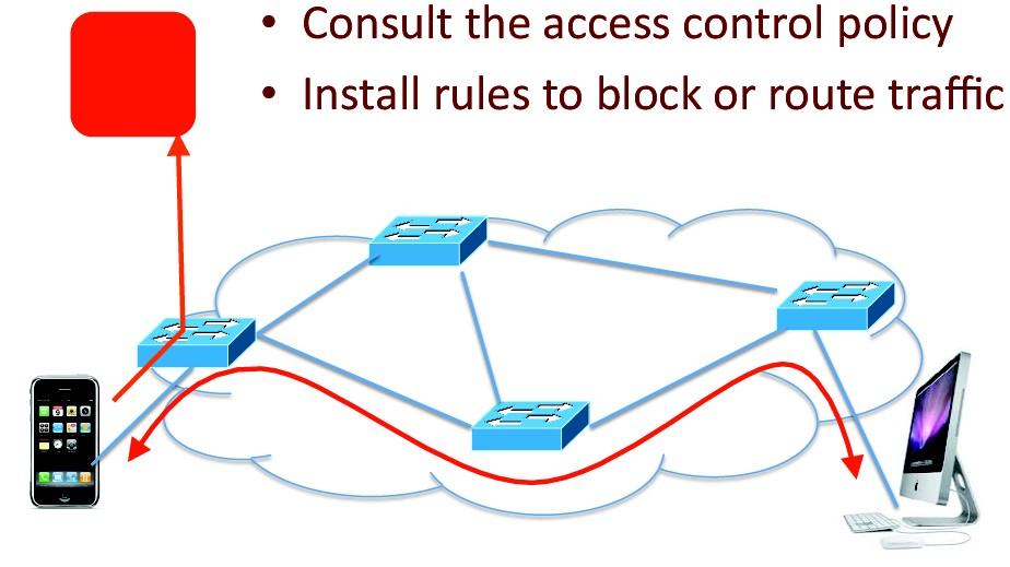 Application: Dynamic Access Control Inspect first packet of a connection