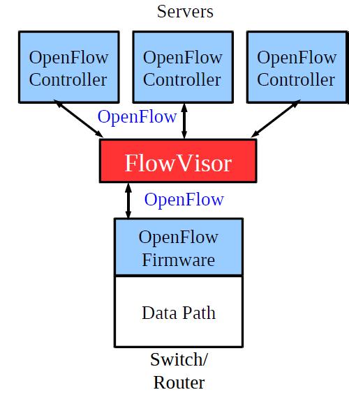 FlowVisor FlowVisor is an SDN/OpenFlow controller Talks OpenFlow to the switches FlowVisor runs multiple OpenFlow controller, one for