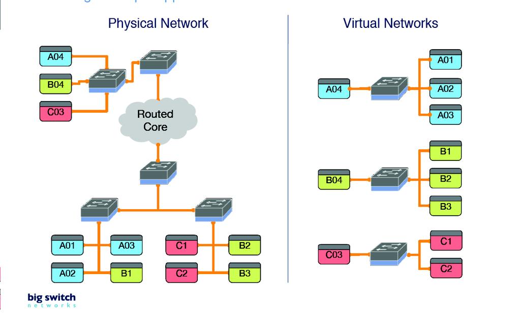 Network Virtualization Challenge: Multiple