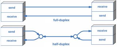 Switches While hubs were limited to half-duplex communication, switches can operate in full-duplex. Each individual port on a switch belongs to its own collision domain.