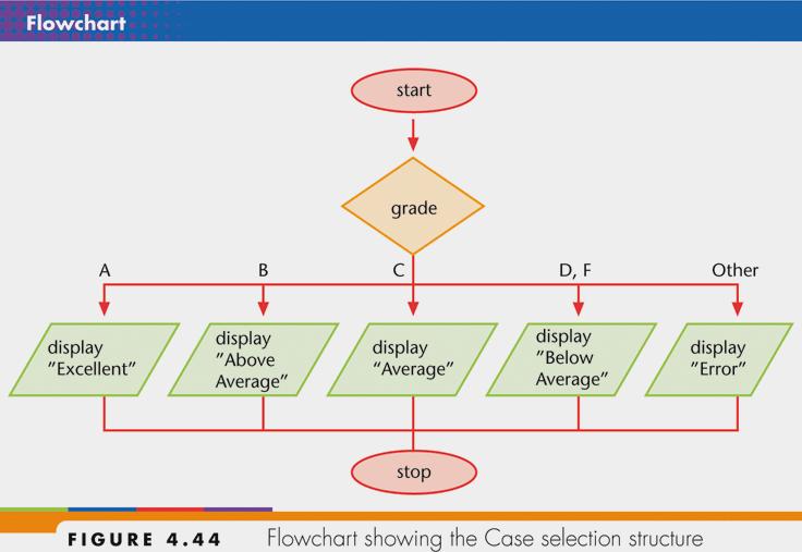 The Case Selection Structure (continued)