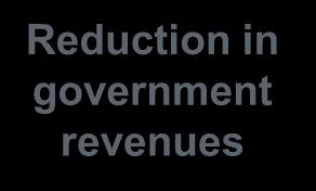 government revenues Decrease in operator revenues due to the reduction in ARPU would also lead to a proportionately lower collection of