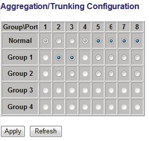 3.2.4 Aggregation Port trunk allows multiple links to be bundled together and act as a single physical link for increased throughput.