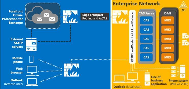 What to Know About Exchange 2013 and Load Balancing What are the major differences between Exchange 2010 and Exchange 2013?