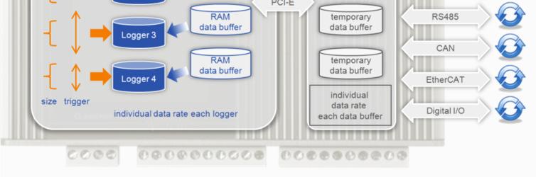 Four data buffers (RAM) with different configurable data rates can be assigned to