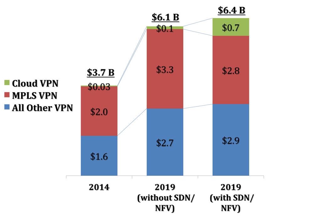 What is the impact of SDN/NFV technology on the existing LATAM VPN Market?