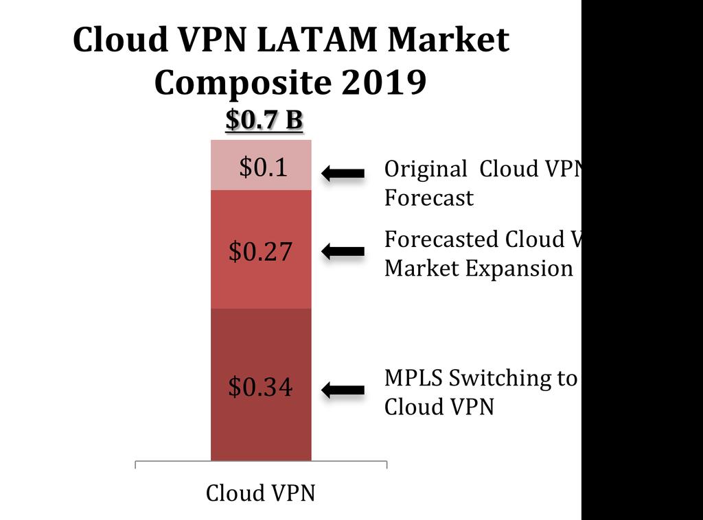 However, as Service Providers begin to introduce SDN/NFV- driven Cloud VPN to the market, we expect to see significant uplift to the VPN market and Cloud VPN subcategory. growth.