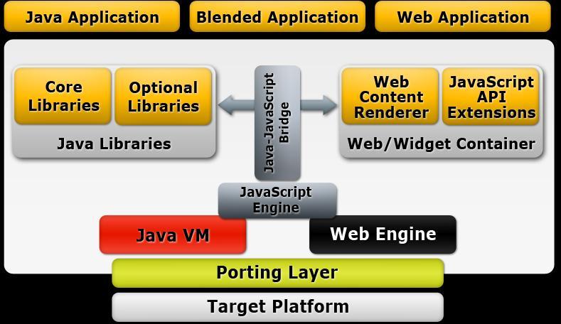 Java + Web Architecture Overview WAC 2.