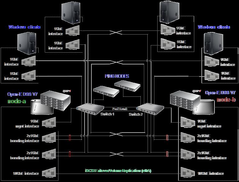 High Availability solution functionality Tests performed in this section analyze the functionality of High Availability solution configured as Active-Active iscsi Failover, available in the Open-E