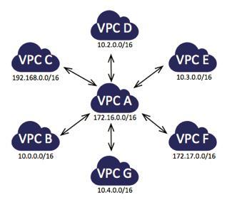 Shared services VPC using VPC peering Common/core services