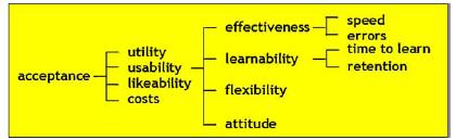 Shackel s approach For a system to be usable it has to achieve defined levels on the following scales: Effectiveness: performance in accomplishment of
