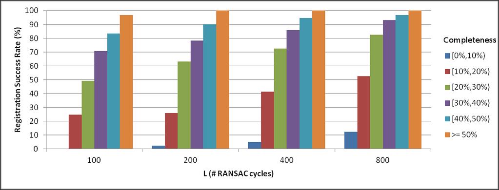 CHAPTER 5. REGISTRATION OF 3D INTEREST SEGMENTS 99 Figure 5.8: Average segment registration success rate ξ of interest segments at different completeness percentage vs the number of RANSAC cycles L 5.