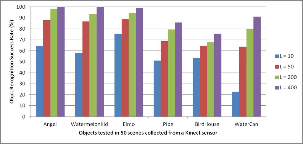CHAPTER 6. RECOGNITION BY REGISTRATION 111 Figure 6.7: Results from recognizing various objects in 50 Kinect scene using different number of RANSAC iterations (L) LiDAR scenes at a lower L.