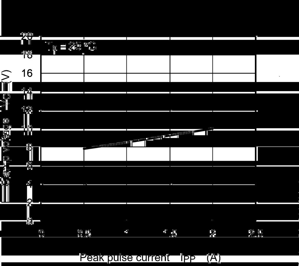 8. Clamp Voltage V C - Peak Pulse Current (I