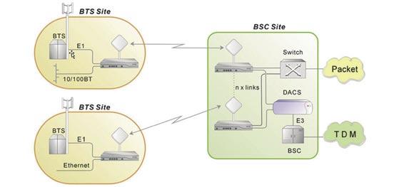 2 Cellular Backhaul CONVERGENCE 32XX Series, together with the DXC, supports integration of cellular, monitoring and management traffic.