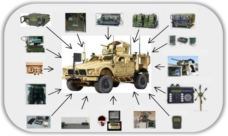 Enables sharing of hardware and software components among C4ISR/EW capabilities. Allows technology refresh to keep pace with threats while improving reliability and robustness.