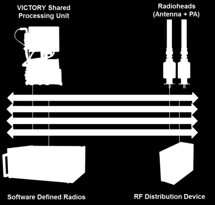 Distribution Define/Validate Digital RF Distribution Multi-Function Demonstration 4 V1.0 V2.0 V3.