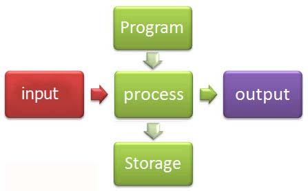 A computer has four functions: a. accepts data Input b. processes data Processing c. produces output Output d.