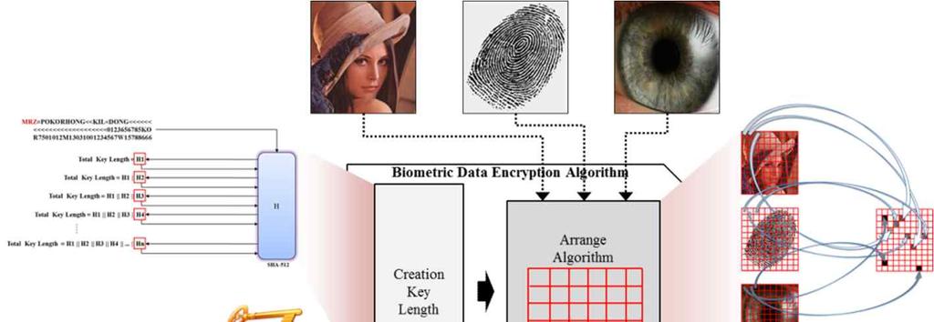 Figure 1. Structure of proposed biometric data encryption algorithm Figure 2.