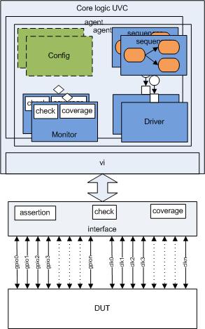 Generic programmable logic Programmable nature of FPGA calls for programmable verification environment Core logic UVC is a highly programmable verification component.