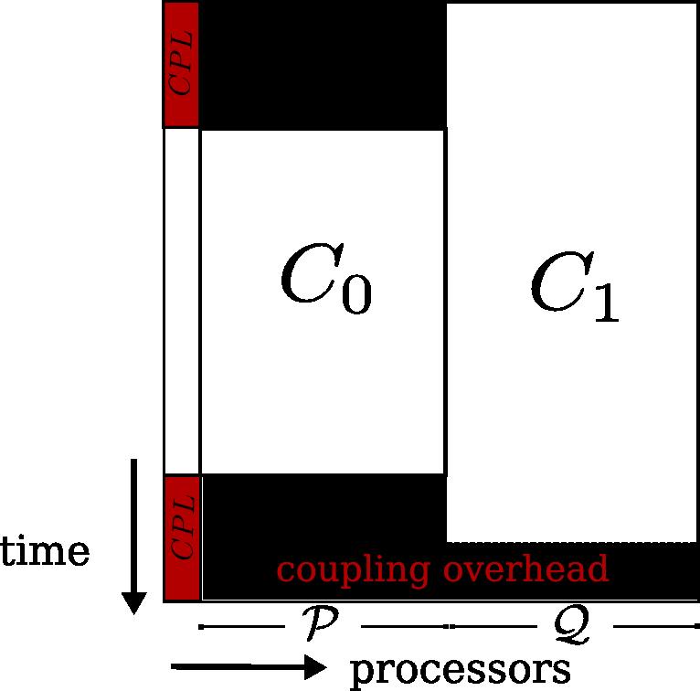 2.3. Coupled Simulations (a) C 1 dominates elapsed time. (b) Coupler dominates elapsed time. Figure 2.