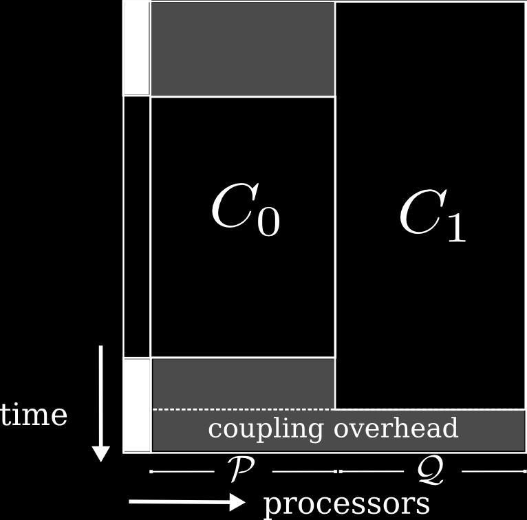 that the components are scalable, thus increasing the number of processors to P and Q results in minimizing their elapsed time.