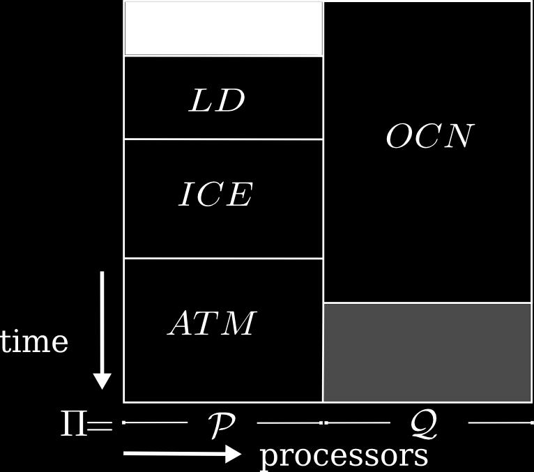 14: Four different processor layouts