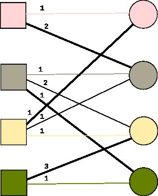 3. Graph Partitioning with Initial Fixed Vertices the solution of the maximum-weight bipartite graph, illustrated in 3.5b.