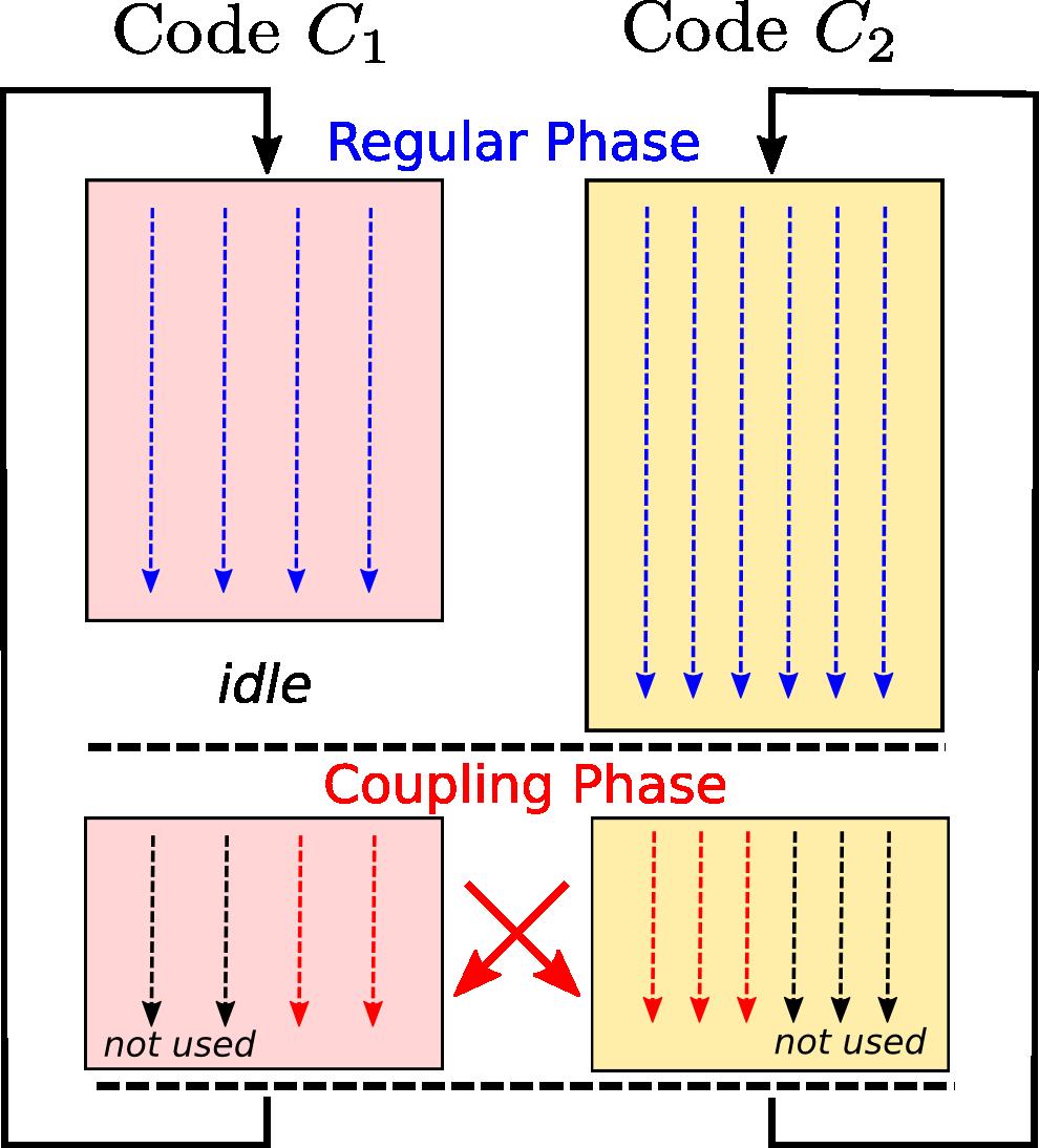 4. Partitioning for Coupled Simulations that, we assume the presence of synchronization in our model, that occur before and after entering a coupling phase. Figure 4.