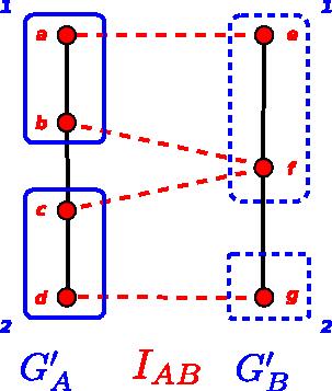 4.3. The Co-Partitioning Problem compute a similar partition between the two coupled subgraphs G A and G B, connected through interedges I AB, as shown in Figure 4.8.