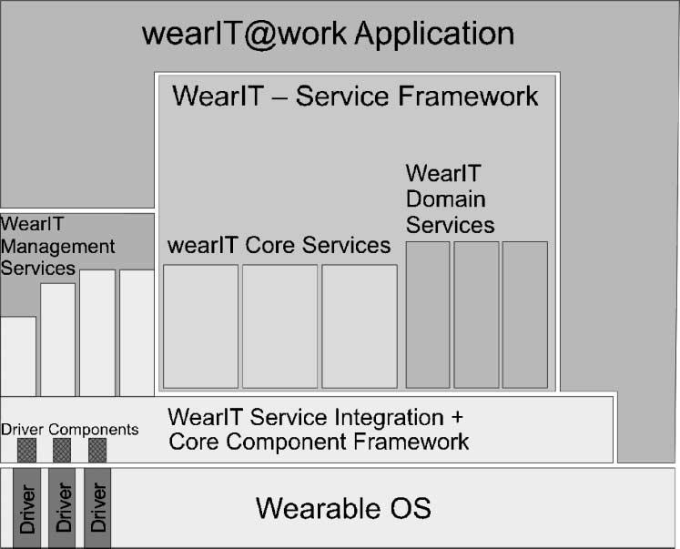 36 Schwerpunktthema Figure 3 Open Wearable Computing Framework. of such solutions with the workers board. 4.