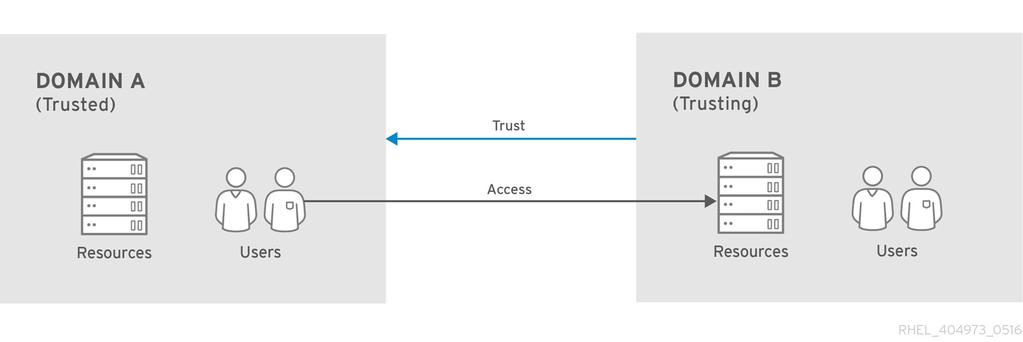 Windows Integration Guide Figure 5.1. One-way Trust IdM allows the administrator to configure both one-way and two-way trusts. For details, see Section 5.1.4, One-Way and Two-Way Trusts.