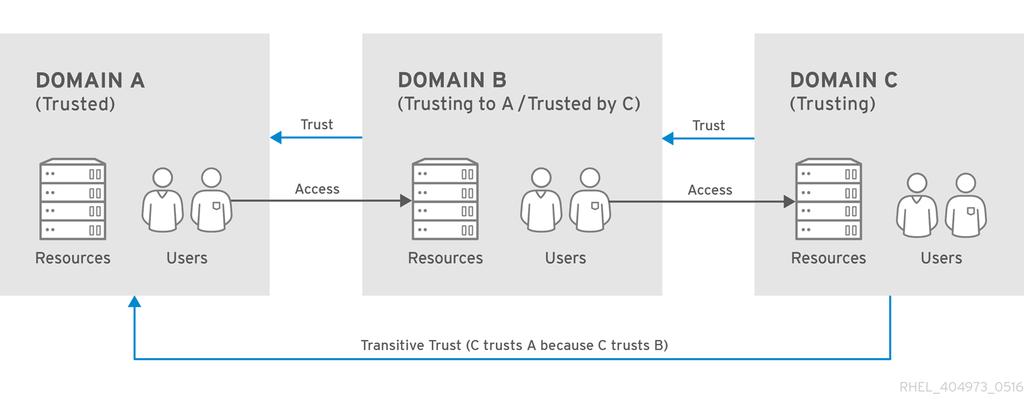 Transitive Trusts Trusts can also be non-transitive which means the trust is limited only to the explicitly included domains.