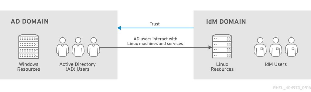 CHAPTER 5. CREATING CROSS-FOREST TRUSTS WITH ACTIVE DIRECTORY AND IDENTITY MANAGEMENT Figure 5.3. Trust Direction 5.1.2.