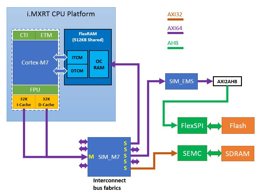 Overview 2. Overview This chapter introduces i.mxrt system architecture with cache related parts.