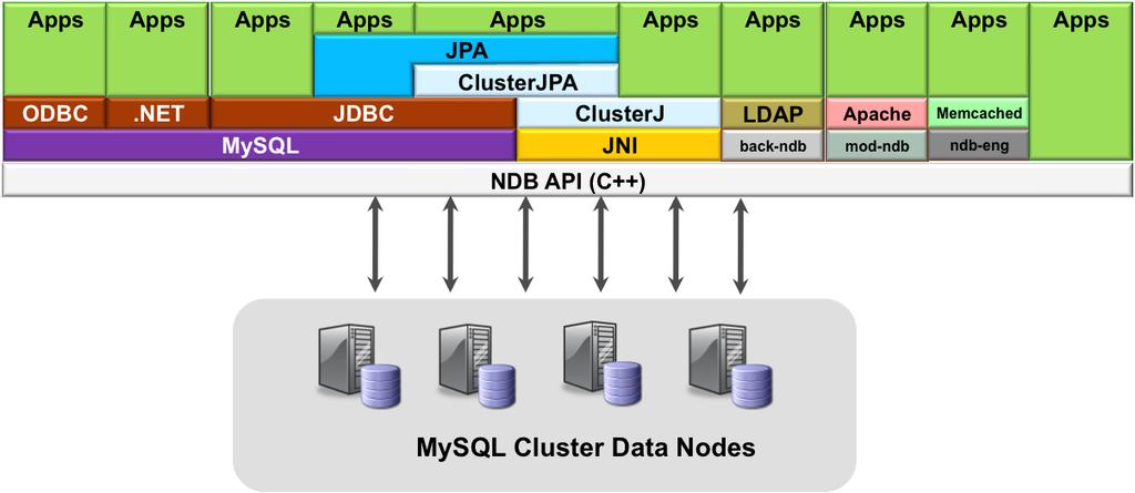 NoSQL Access to MySQL Cluster data Mix & Match!